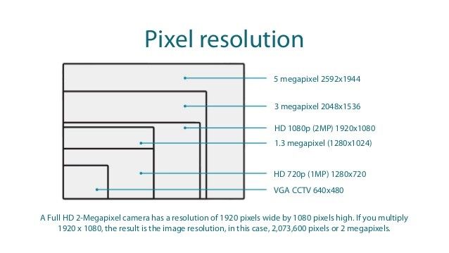 Pixel resolution