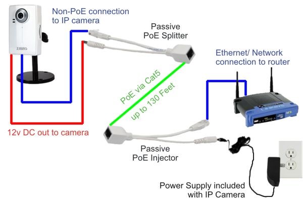Pasivní Power Over Ethernet - sada injector/splitter PoE/PAS