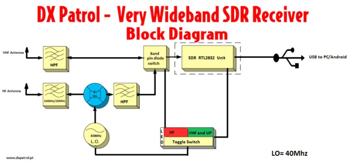 DX Patrol MK4, 100 kHz až 2 GHz SDR přijímač