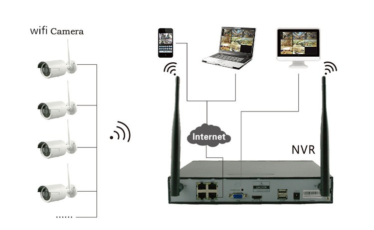 4CH IP kamerový bezdrátový set - NVR wifi + 4x IP wifi kamery 720p