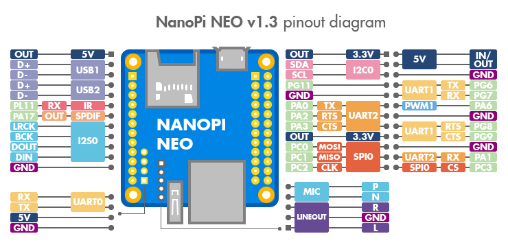 NanoPi NEO sada s chladičem