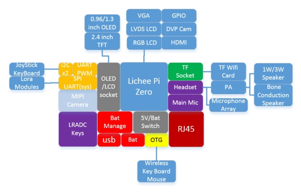 Lichee Pi Zero Cortex-A7 CPU 1.2GHz 512Mbit DDR2