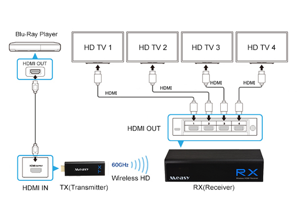 MEASY W2H H302 30m, 1x4 - Bezdrátový HDMI extender