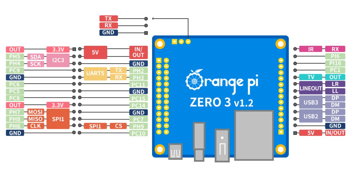 OrangePi Zero3 H618 1GB RAM
