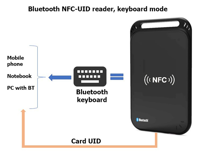 DK309KB 13.56MHZ-14443A bezdrátová BT čtečka RFID karet
