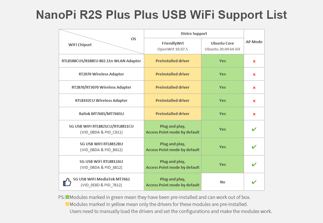 NanoPi R2S Plus Dual GbE IoT Board